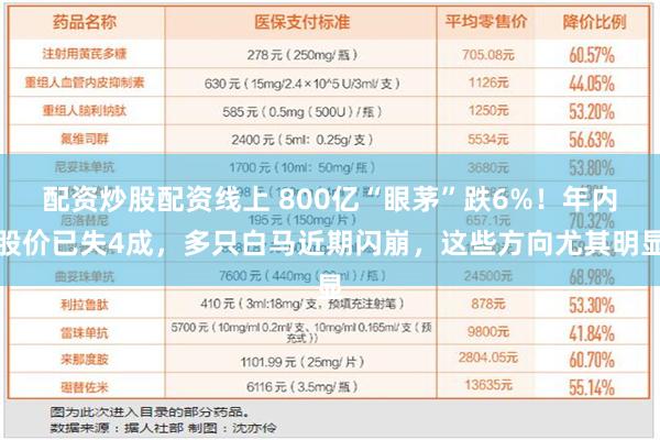 配资炒股配资线上 800亿“眼茅”跌6%！年内股价已失4成，多只白马近期闪崩，这些方向尤其明显